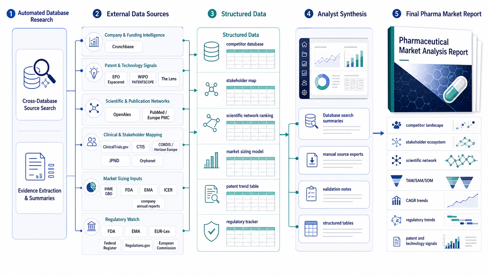 Five-step pharma market analysis workflow